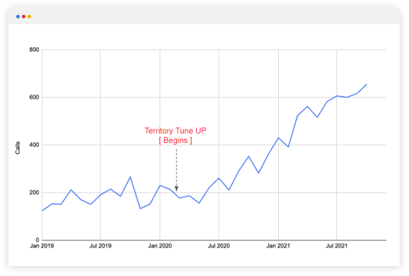 Call Volume Growth Graph for Carolinas Distributor