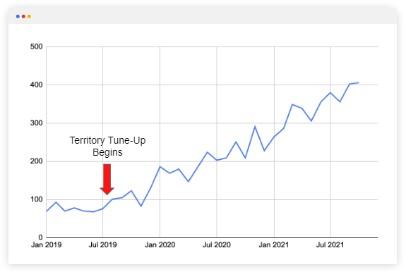 Call Volume Growth Graph for Houston Company